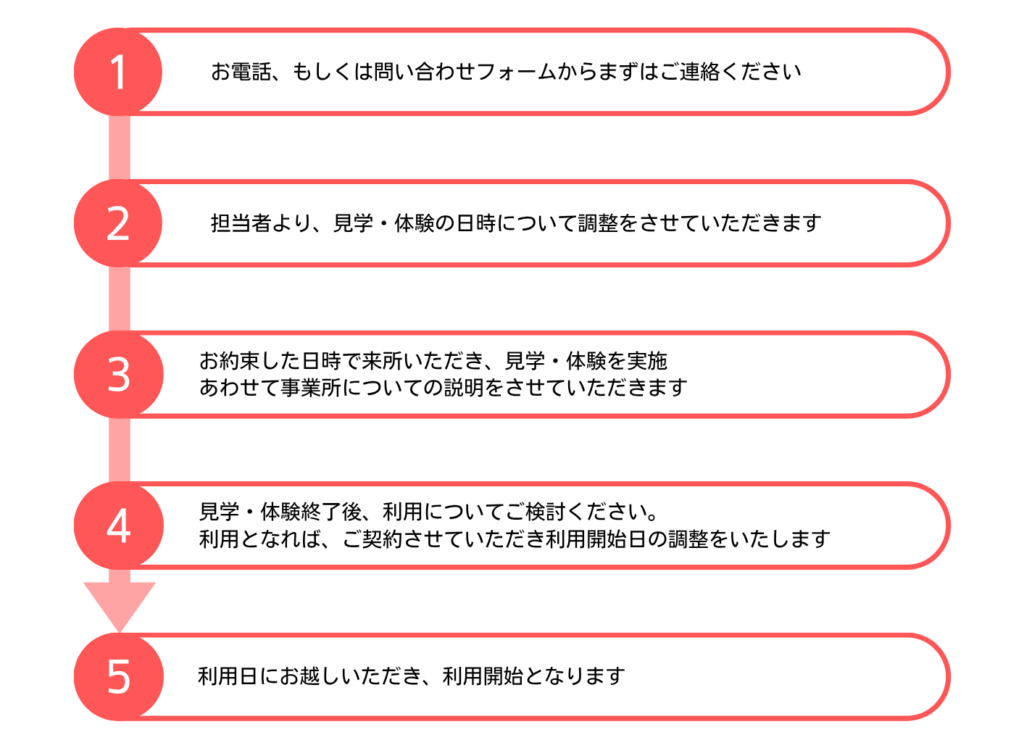利用開始までの流れ
